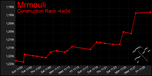 Last 31 Days Graph of Mrmouli