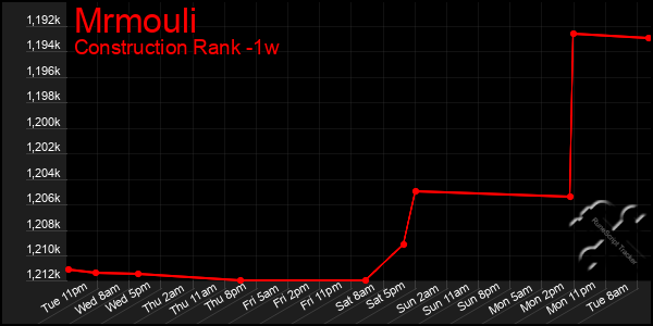 Last 7 Days Graph of Mrmouli