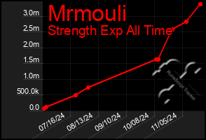 Total Graph of Mrmouli