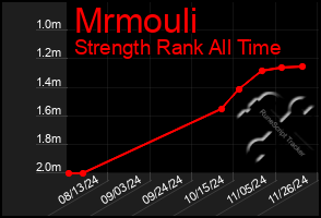 Total Graph of Mrmouli