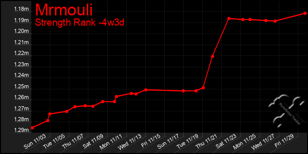 Last 31 Days Graph of Mrmouli