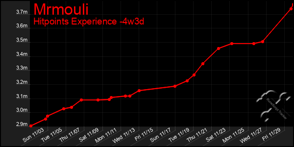 Last 31 Days Graph of Mrmouli