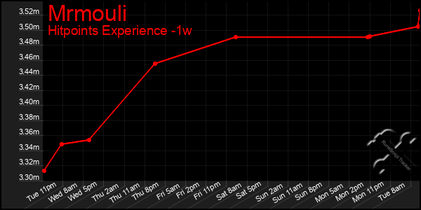 Last 7 Days Graph of Mrmouli