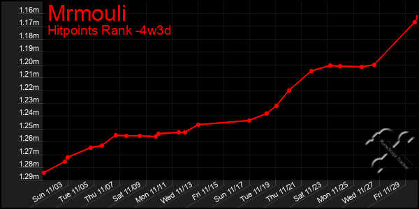 Last 31 Days Graph of Mrmouli