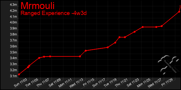 Last 31 Days Graph of Mrmouli