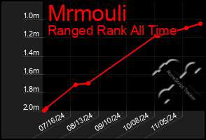 Total Graph of Mrmouli