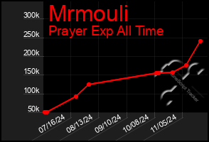 Total Graph of Mrmouli