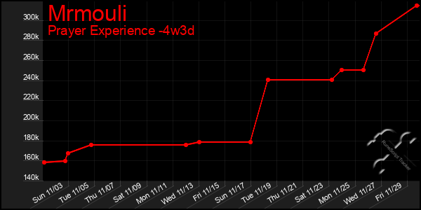 Last 31 Days Graph of Mrmouli