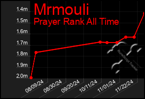 Total Graph of Mrmouli