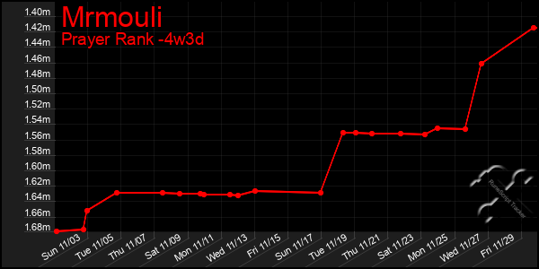 Last 31 Days Graph of Mrmouli