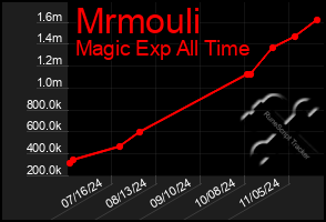 Total Graph of Mrmouli