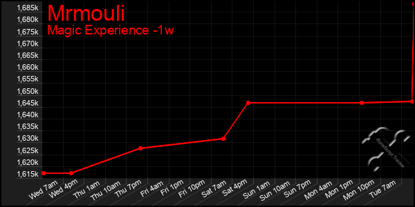 Last 7 Days Graph of Mrmouli