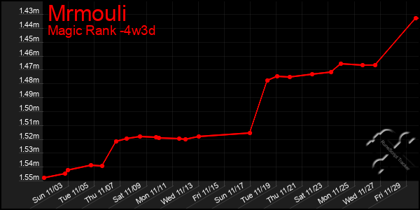 Last 31 Days Graph of Mrmouli