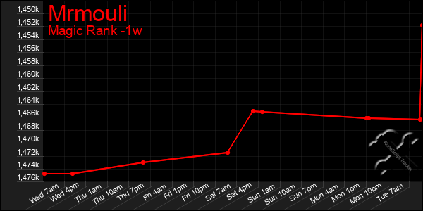 Last 7 Days Graph of Mrmouli