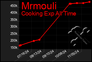 Total Graph of Mrmouli