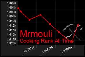 Total Graph of Mrmouli