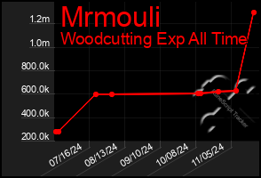 Total Graph of Mrmouli