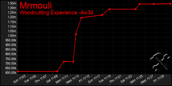 Last 31 Days Graph of Mrmouli