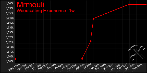 Last 7 Days Graph of Mrmouli