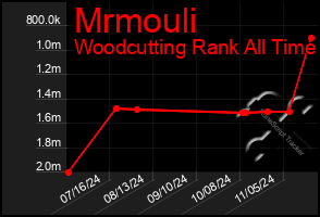 Total Graph of Mrmouli