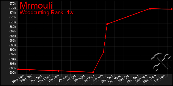 Last 7 Days Graph of Mrmouli