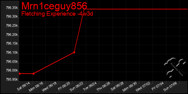 Last 31 Days Graph of Mrn1ceguy856