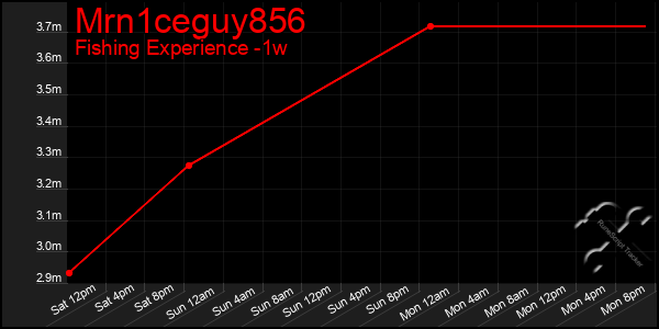 Last 7 Days Graph of Mrn1ceguy856