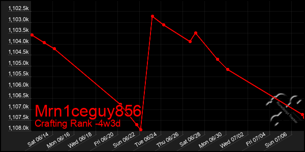 Last 31 Days Graph of Mrn1ceguy856