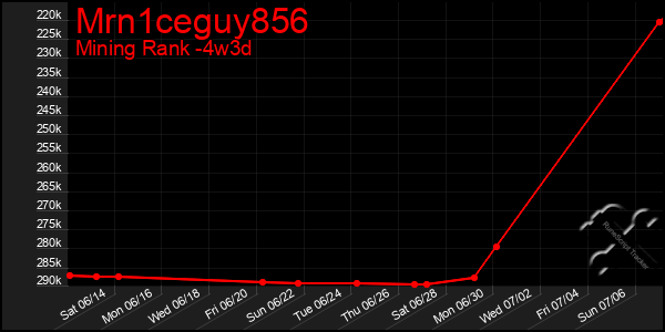 Last 31 Days Graph of Mrn1ceguy856