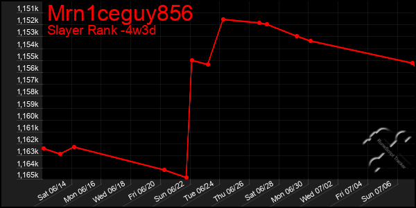 Last 31 Days Graph of Mrn1ceguy856