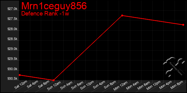 Last 7 Days Graph of Mrn1ceguy856