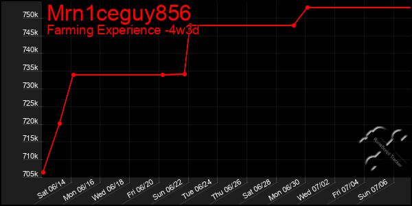 Last 31 Days Graph of Mrn1ceguy856