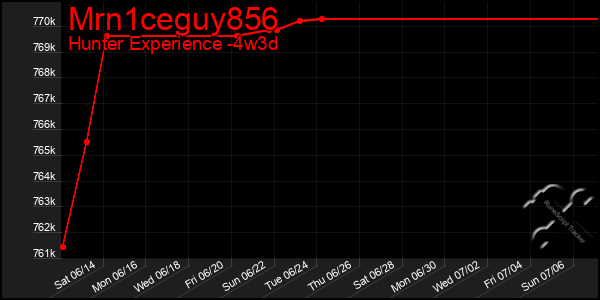 Last 31 Days Graph of Mrn1ceguy856