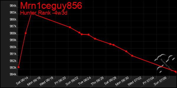 Last 31 Days Graph of Mrn1ceguy856