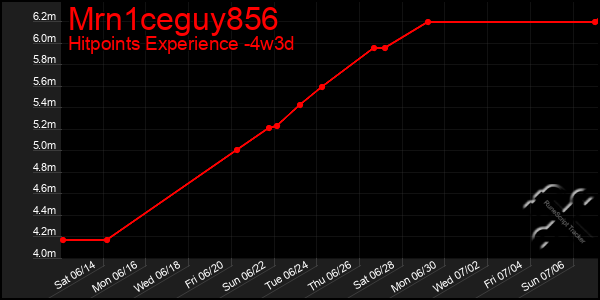 Last 31 Days Graph of Mrn1ceguy856