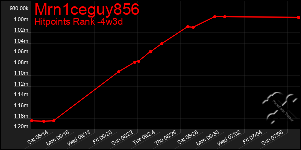 Last 31 Days Graph of Mrn1ceguy856