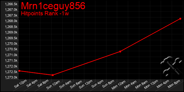 Last 7 Days Graph of Mrn1ceguy856