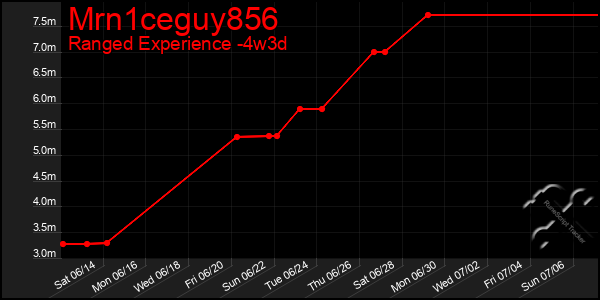 Last 31 Days Graph of Mrn1ceguy856