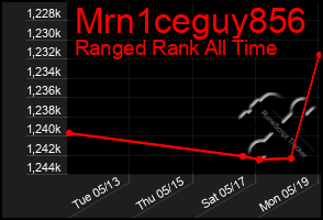 Total Graph of Mrn1ceguy856