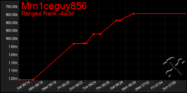 Last 31 Days Graph of Mrn1ceguy856