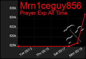 Total Graph of Mrn1ceguy856