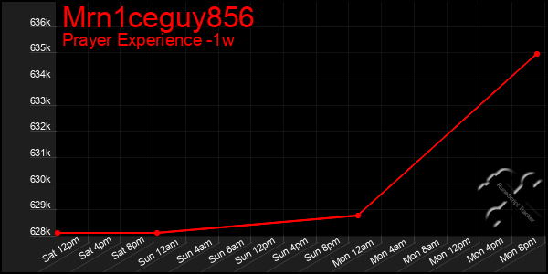 Last 7 Days Graph of Mrn1ceguy856