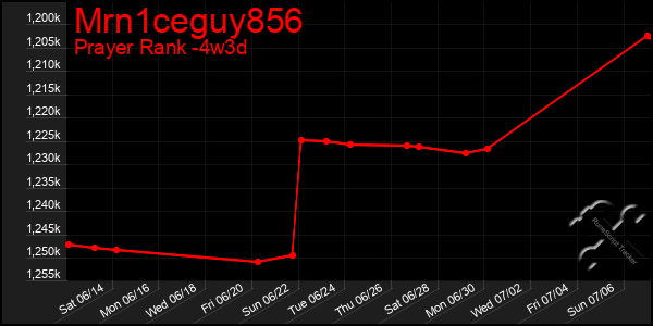 Last 31 Days Graph of Mrn1ceguy856