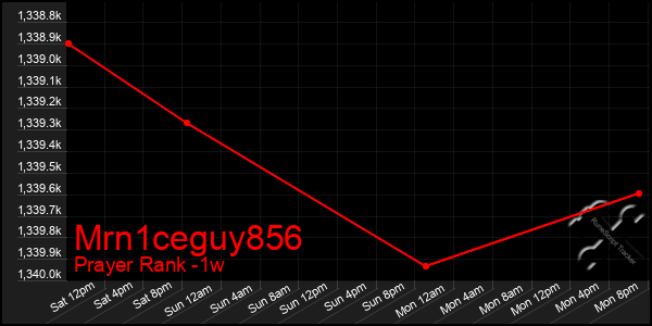 Last 7 Days Graph of Mrn1ceguy856