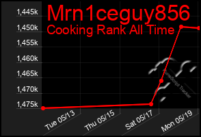 Total Graph of Mrn1ceguy856