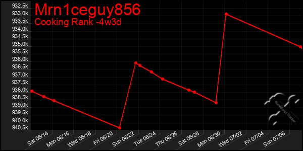 Last 31 Days Graph of Mrn1ceguy856