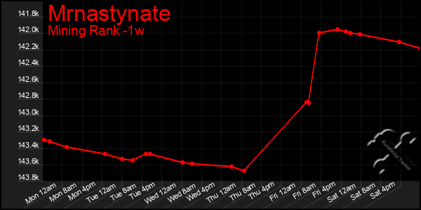 Last 7 Days Graph of Mrnastynate