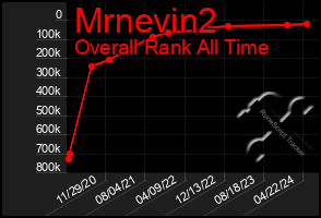 Total Graph of Mrnevin2