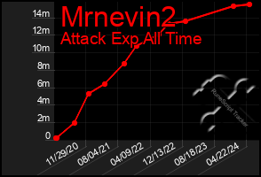 Total Graph of Mrnevin2