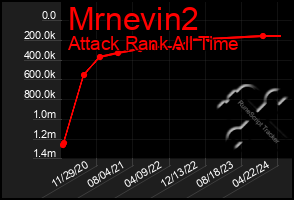 Total Graph of Mrnevin2